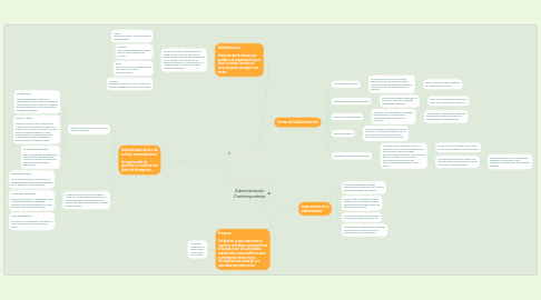 Mind Map: Administración Contemporánea