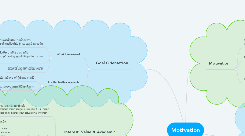 Mind Map: Motivation