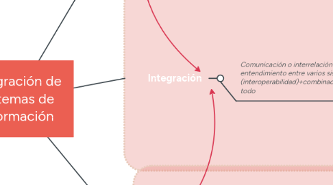 Mind Map: Integración de Sistemas de Información