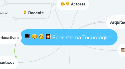 Mind Map: Ecosistema Tecnológico