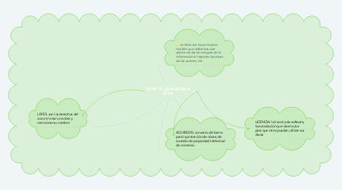 Mind Map: ASPECTO LEGALES DE LA ÉTICA