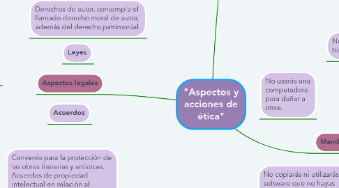 Mind Map: "Aspectos y acciones de ética"