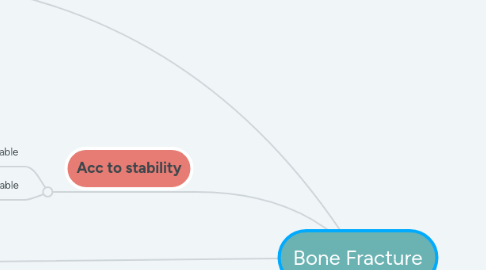 Mind Map: Bone Fracture