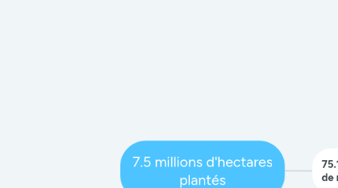 Mind Map: 7.5 millions d'hectares plantés