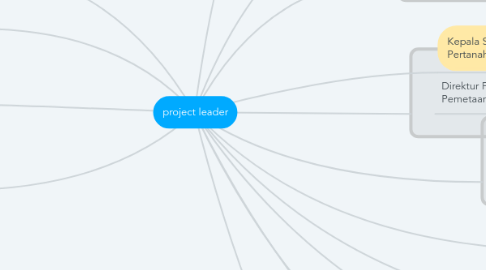 Mind Map: project leader