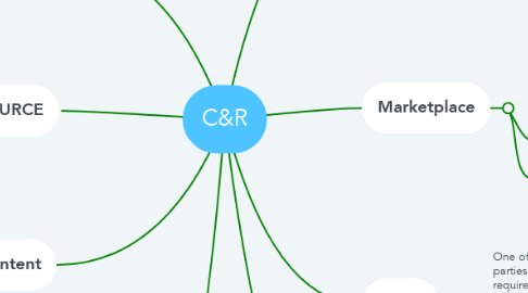 Mind Map: C&R
