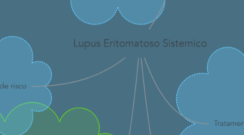 Mind Map: Lupus Eritomatoso Sistemico