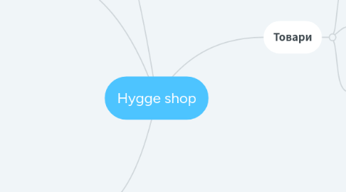 Mind Map: Hygge shop