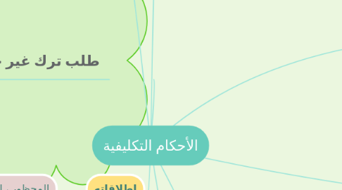 Mind Map: الأحكام التكليفية