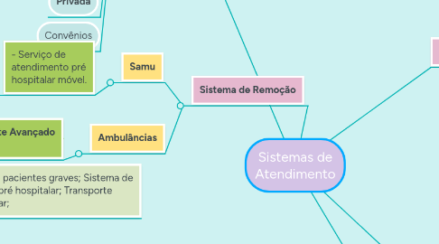 Mind Map: Sistemas de Atendimento