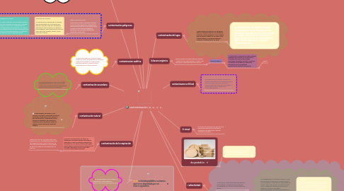 Mind Map: contaminación