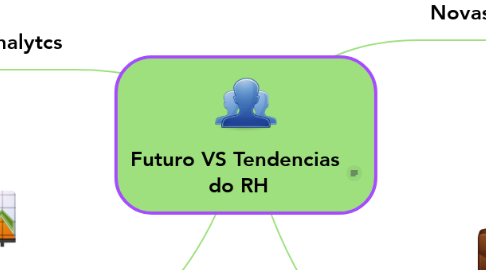 Mind Map: Futuro VS Tendencias  do RH