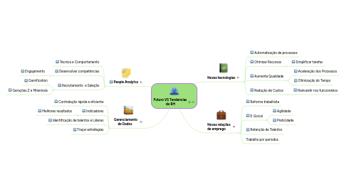 Mind Map: Futuro VS Tendencias do RH
