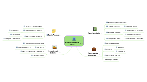 Mind Map: Futuro VS Tendencias  do RH