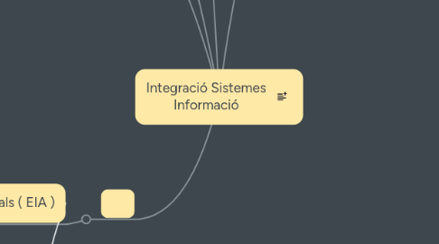 Mind Map: Integració Sistemes Informació