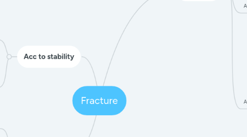 Mind Map: Fracture