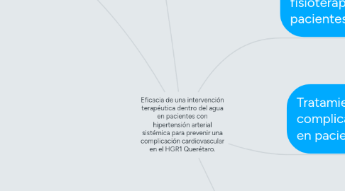 Mind Map: Eficacia de una intervención terapéutica dentro del agua en pacientes con hipertensión arterial sistémica para prevenir una complicación cardiovascular en el HGR1 Querétaro.