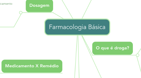 Mind Map: Farmacologia Básica