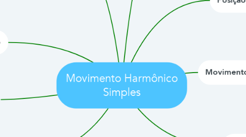 Mind Map: Movimento Harmônico Simples