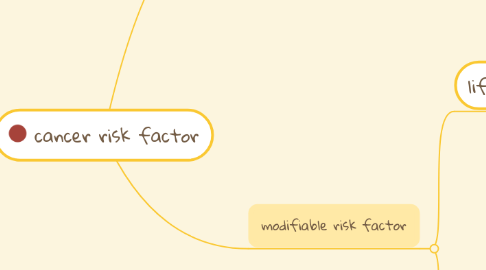 Mind Map: cancer risk factor