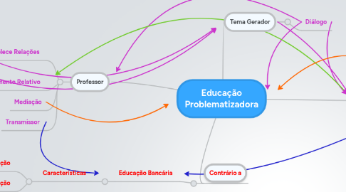 Mind Map: Educação Problematizadora