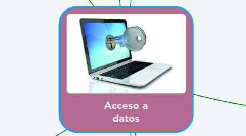 Mind Map: Acceso a datos