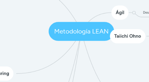 Mind Map: Metodología LEAN