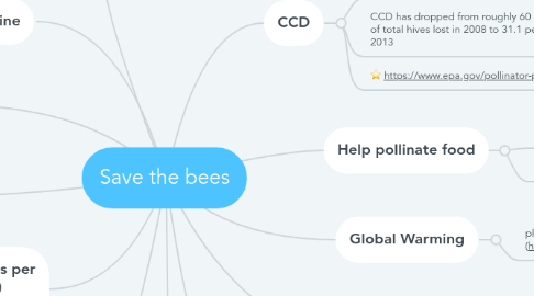 Mind Map: Save the bees
