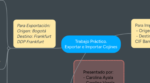 Mind Map: Trabajo Práctico. Exportar e Importar Cojines