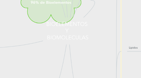 Mind Map: BIOELEMENTOS Y BIOMOLECULAS