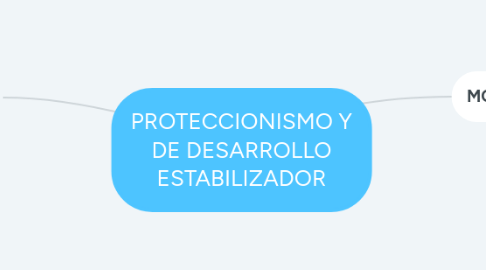 Mind Map: PROTECCIONISMO Y DE DESARROLLO ESTABILIZADOR