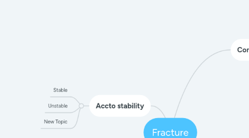 Mind Map: Fracture