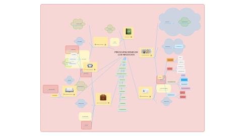 Mind Map: PREOCUPACIONES DE LOS NEGOCIOS