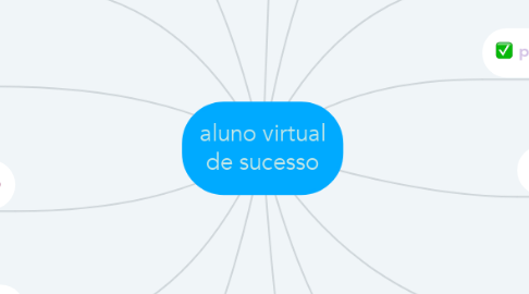 Mind Map: aluno virtual de sucesso