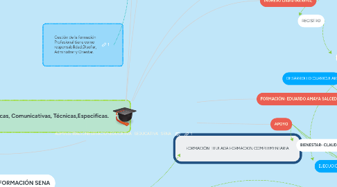Mind Map: ADMINISTRACIONESTRACIONEDUCATIVA- SEDUCATIVA- SENA