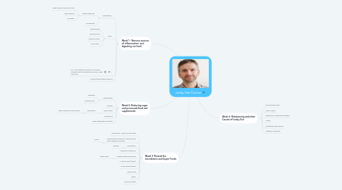 Mind Map: Leaky Gut Course