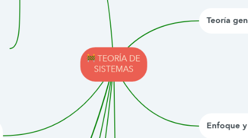 Mind Map: TEORÍA DE SISTEMAS