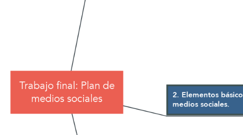 Mind Map: Trabajo final: Plan de medios sociales