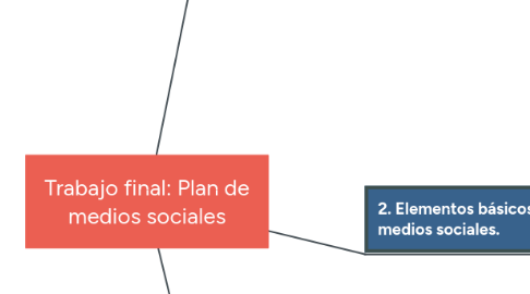 Mind Map: Trabajo final: Plan de medios sociales