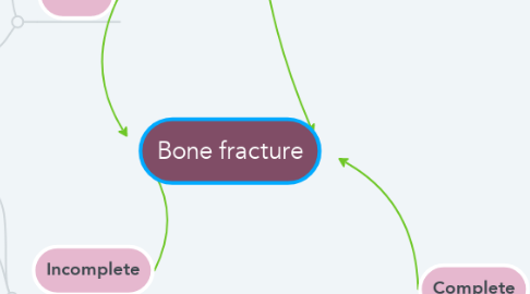 Mind Map: Bone fracture