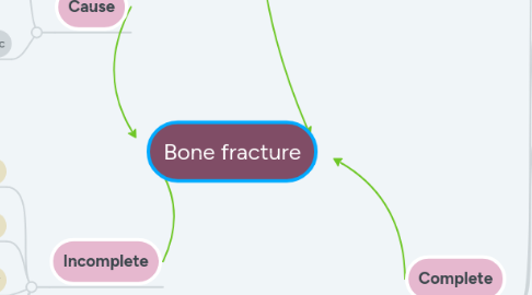 Mind Map: Bone fracture