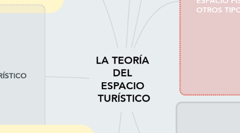 Mind Map: LA TEORÍA  DEL  ESPACIO  TURÍSTICO