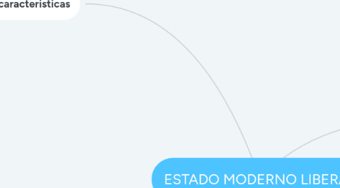 Mind Map: ESTADO MODERNO LIBERAL