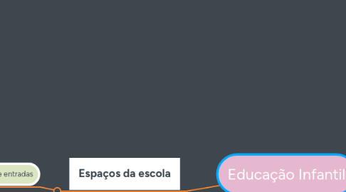 Mind Map: Educação Infantil