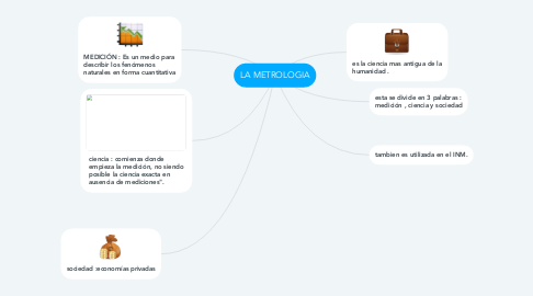 Mind Map: LA METROLOGIA