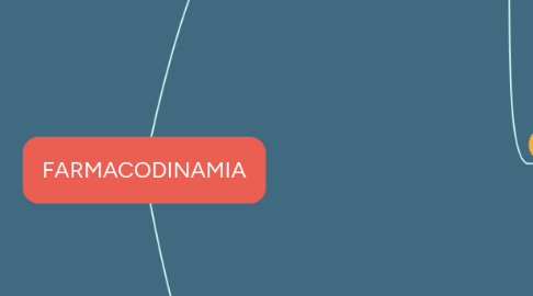 Mind Map: FARMACODINAMIA