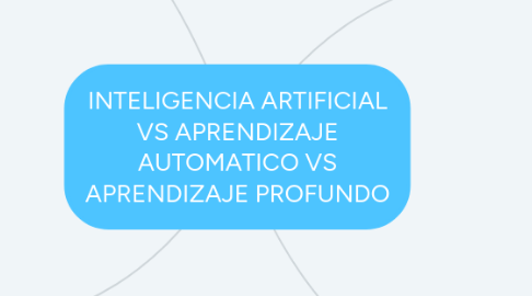 Mind Map: INTELIGENCIA ARTIFICIAL VS APRENDIZAJE AUTOMATICO VS APRENDIZAJE PROFUNDO