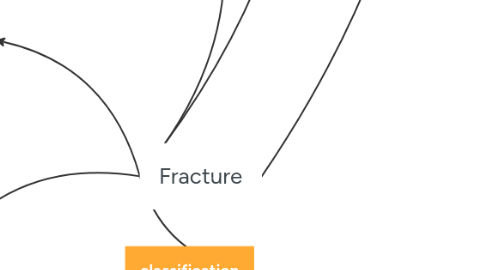 Mind Map: Fracture