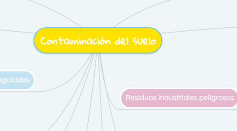 Mind Map: Contaminación del suelo