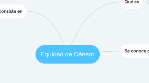 Mind Map: Equidad de Género